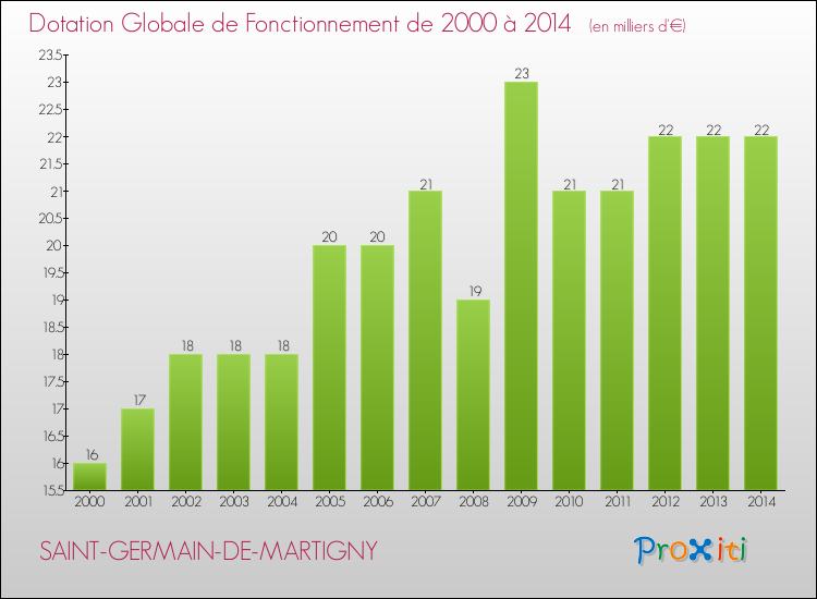 Evolution du montant de la Dotation Globale de Fonctionnement pour la commune de SAINT-GERMAIN-DE-MARTIGNY de 2000 à 2014 Evolution du montant de la Dotation Globale de Fonctionnement pour SAINT-GERMAIN-DE-MARTIGNY de 2000 à 2014