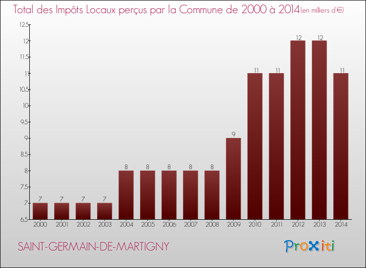 Evolution des Impôts Locaux pour la commune de SAINT-GERMAIN-DE-MARTIGNY de 2000 à 2014 Evolution des Impôts Locaux pour SAINT-GERMAIN-DE-MARTIGNY de 2000 à 2014