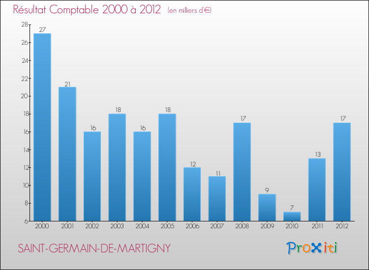 Evolution du résultat comptable pour la commune de SAINT-GERMAIN-DE-MARTIGNY de 2000 à 2012 Evolution du résultat comptable pour SAINT-GERMAIN-DE-MARTIGNY de 2000 à 2012