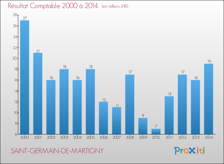 Evolution du résultat comptable pour la commune de SAINT-GERMAIN-DE-MARTIGNY de 2000 à 2014 Evolution du résultat comptable pour SAINT-GERMAIN-DE-MARTIGNY de 2000 à 2014