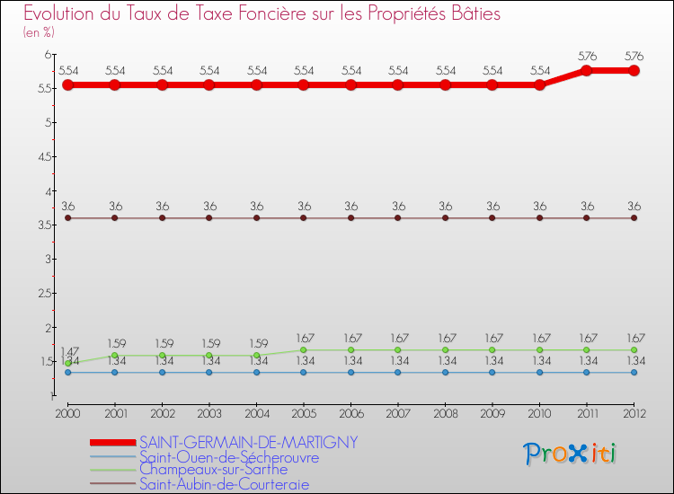 Evolution du taux de la taxe foncière sur le bati pour SAINT-GERMAIN-DE-MARTIGNY et les communes proches de 2000 à 2012 Comparaison des taux de taxe foncière sur le bati pour SAINT-GERMAIN-DE-MARTIGNY et les communes voisines de 2000 à 2012