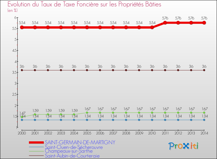Evolution du taux de la taxe foncière sur le bati pour SAINT-GERMAIN-DE-MARTIGNY et les communes proches de 2000 à 2014 Comparaison des taux de taxe foncière sur le bati pour SAINT-GERMAIN-DE-MARTIGNY et les communes voisines de 2000 à 2014
