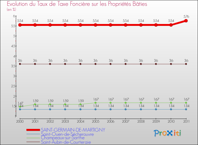 Evolution du taux de la taxe foncière sur le bati pour SAINT-GERMAIN-DE-MARTIGNY et les communes proches Comparaison des taux de taxe foncière sur le bati pour SAINT-GERMAIN-DE-MARTIGNY et les communes voisines