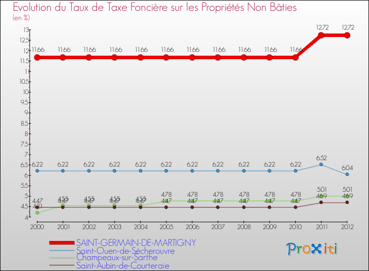 Evolution du taux de la taxe foncière sur les immeubles et terrains non batis pour SAINT-GERMAIN-DE-MARTIGNY et les communes proches de 2000 à 2012 Comparaison des taux de la taxe foncière sur les immeubles et terrains non batis pour SAINT-GERMAIN-DE-MARTIGNY et les communes voisines de 2000 à 2012