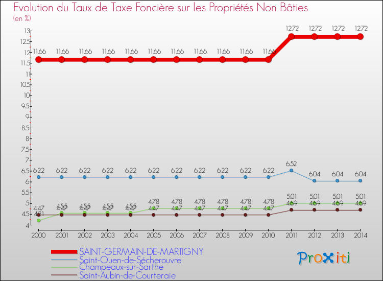 Evolution du taux de la taxe foncière sur les immeubles et terrains non batis pour SAINT-GERMAIN-DE-MARTIGNY et les communes proches de 2000 à 2014 Comparaison des taux de la taxe foncière sur les immeubles et terrains non batis pour SAINT-GERMAIN-DE-MARTIGNY et les communes voisines de 2000 à 2014