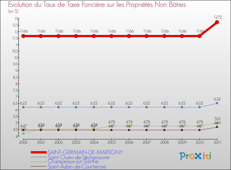 Evolution du taux de la taxe foncière sur les immeubles et terrains non batis pour SAINT-GERMAIN-DE-MARTIGNY et les communes proches Comparaison des taux de la taxe foncière sur les immeubles et terrains non batis pour SAINT-GERMAIN-DE-MARTIGNY et les communes voisines
