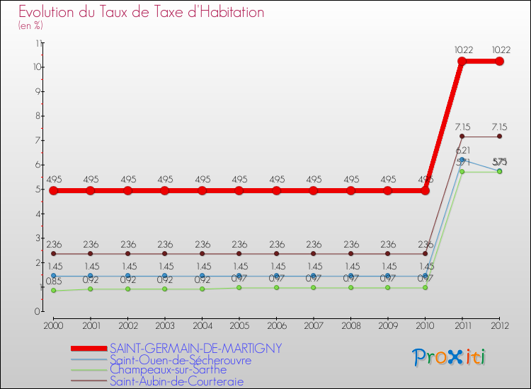 Evolution du taux de la taxe d'habitation pour SAINT-GERMAIN-DE-MARTIGNY et les communes proches Comparaison des taux de la taxe d'habitation pour SAINT-GERMAIN-DE-MARTIGNY et les communes voisines