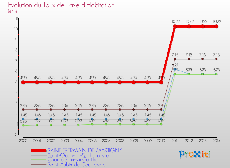 Evolution du taux de la taxe d'habitation pour SAINT-GERMAIN-DE-MARTIGNY et les communes proches de 2000 à 2014 Comparaison des taux de la taxe d'habitation pour SAINT-GERMAIN-DE-MARTIGNY et les communes voisines de 2000 à 2014