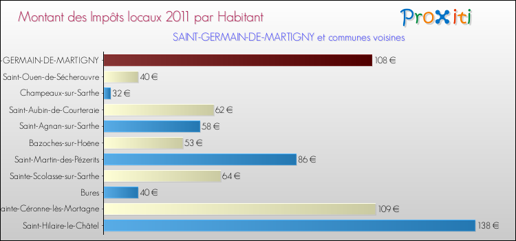Montant des impôts locaux par Habitant pour SAINT-GERMAIN-DE-MARTIGNY et les communes proches Comparaison des impôts locaux par habitant pour SAINT-GERMAIN-DE-MARTIGNY et les communes voisines