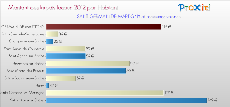 Montant des impôts locaux par Habitant pour SAINT-GERMAIN-DE-MARTIGNY et les communes proches Comparaison des impôts locaux par habitant pour SAINT-GERMAIN-DE-MARTIGNY et les communes voisines