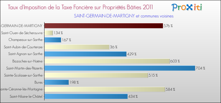 Taux d'imposition de la taxe foncière sur le bati 2011 pour SAINT-GERMAIN-DE-MARTIGNY et les communes proches Comparaison des taux d'imposition de la taxe foncière sur le bati 2011 pour SAINT-GERMAIN-DE-MARTIGNY et les communes voisines