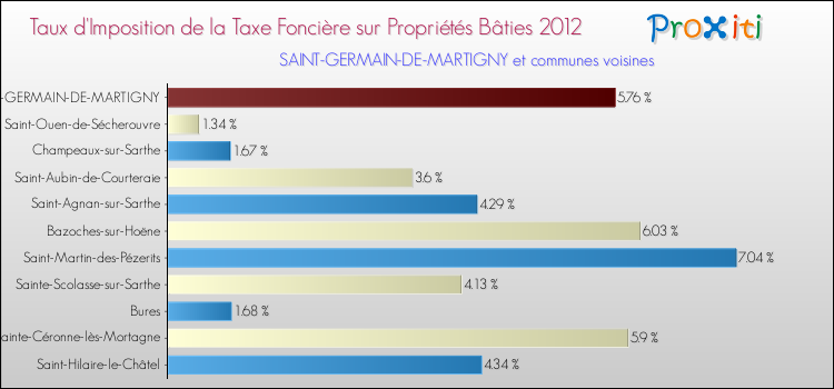Taux d'imposition de la taxe foncière sur le bati 2012 pour SAINT-GERMAIN-DE-MARTIGNY et les communes proches Comparaison des taux d'imposition de la taxe foncière sur le bati 2012 pour SAINT-GERMAIN-DE-MARTIGNY et les communes voisines