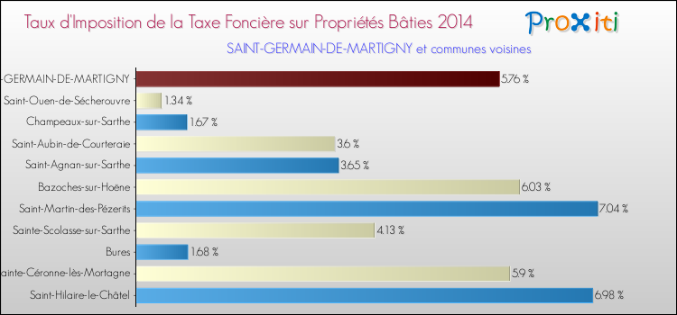 Taux d'imposition de la taxe foncière sur le bati 2014 pour SAINT-GERMAIN-DE-MARTIGNY et les communes proches Comparaison des taux d'imposition de la taxe foncière sur le bati 2014 pour SAINT-GERMAIN-DE-MARTIGNY et les communes voisines