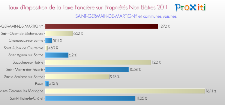 Taux d'imposition de la taxe foncière sur les immeubles et terrains non batis 2011 pour SAINT-GERMAIN-DE-MARTIGNY et les communes proches Comparaison des taux d'imposition de la taxe foncière sur les immeubles et terrains non batis 2011 pour SAINT-GERMAIN-DE-MARTIGNY et les communes voisines