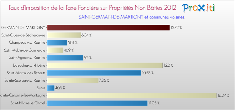 Taux d'imposition de la taxe foncière sur les immeubles et terrains non batis 2012 pour SAINT-GERMAIN-DE-MARTIGNY et les communes proches Comparaison des taux d'imposition de la taxe foncière sur les immeubles et terrains non batis 2012 pour SAINT-GERMAIN-DE-MARTIGNY et les communes voisines