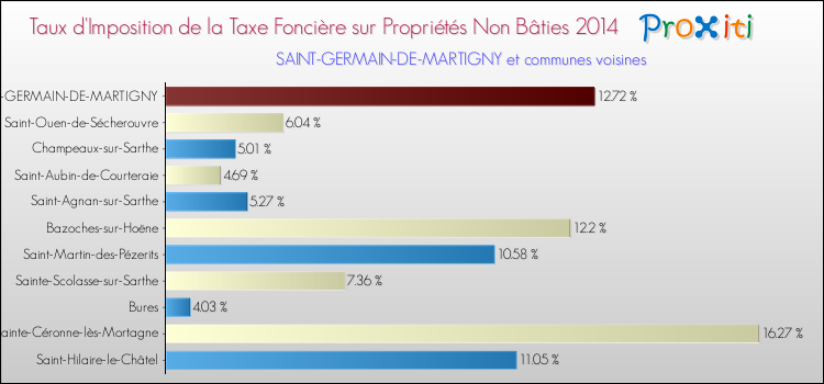 Taux d'imposition de la taxe foncière sur les immeubles et terrains non batis 2014 pour SAINT-GERMAIN-DE-MARTIGNY et les communes proches Comparaison des taux d'imposition de la taxe foncière sur les immeubles et terrains non batis 2014 pour SAINT-GERMAIN-DE-MARTIGNY et les communes voisines
