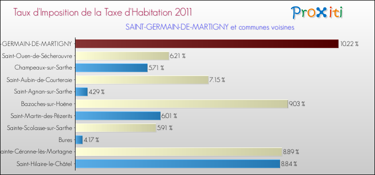 Taux d'imposition de la taxe d'habitation 2011 pour SAINT-GERMAIN-DE-MARTIGNY et les communes proches Comparaison des taux d'imposition de la taxe d'habitation 2011 pour SAINT-GERMAIN-DE-MARTIGNY et les communes voisines