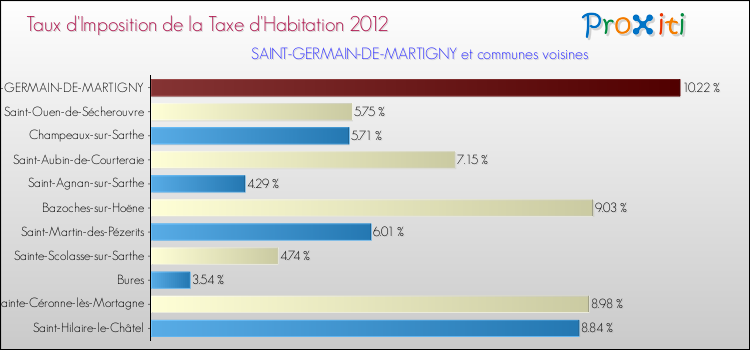 Taux d'imposition de la taxe d'habitation 2012 pour SAINT-GERMAIN-DE-MARTIGNY et les communes proches Comparaison des taux d'imposition de la taxe d'habitation 2012 pour SAINT-GERMAIN-DE-MARTIGNY et les communes voisines