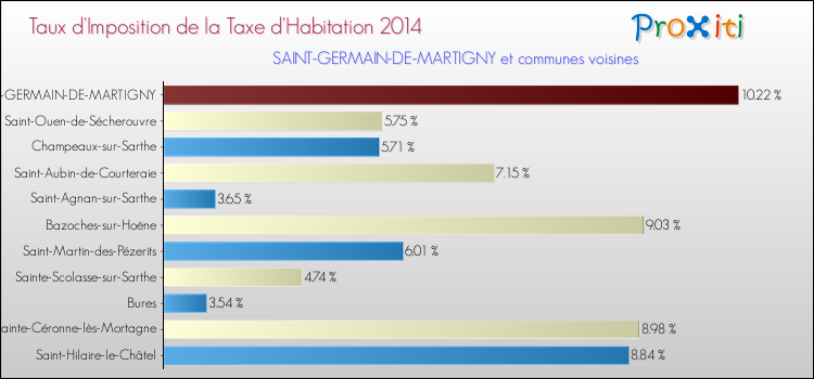 Taux d'imposition de la taxe d'habitation 2014 pour SAINT-GERMAIN-DE-MARTIGNY et les communes proches Comparaison des taux d'imposition de la taxe d'habitation 2014 pour SAINT-GERMAIN-DE-MARTIGNY et les communes voisines
