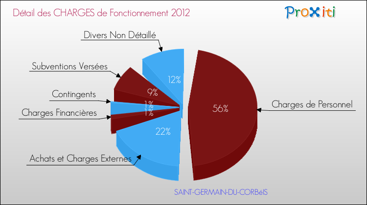 Décomposition des Charges de Fonctionnement 2012 de la commune de SAINT-GERMAIN-DU-CORBéIS Charges de Fonctionnement 2012 pour la commune de SAINT-GERMAIN-DU-CORBéIS