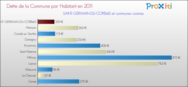 Dette par habitant de la commune en 2011 pour SAINT-GERMAIN-DU-CORBéIS et les communes proches Comparaison de la dette par habitant de la commune en 2011 pour SAINT-GERMAIN-DU-CORBéIS et les communes voisines
