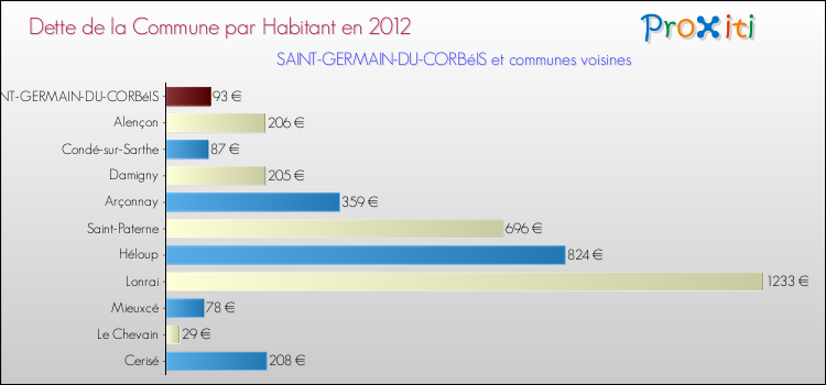 Dette par habitant de la commune en 2012 pour SAINT-GERMAIN-DU-CORBéIS et les communes proches Comparaison de la dette par habitant de la commune en 2012 pour SAINT-GERMAIN-DU-CORBéIS et les communes voisines