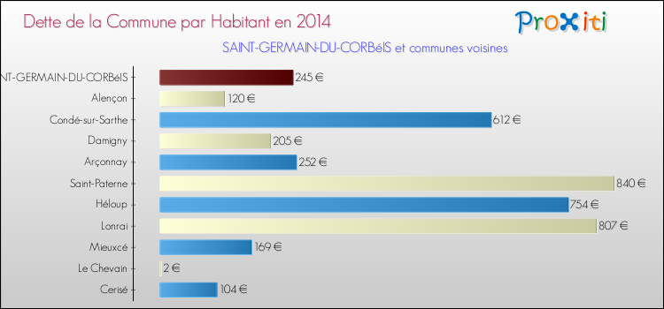 Comparaison de la dette par habitant de la commune en 2014 pour SAINT-GERMAIN-DU-CORBéIS et les communes voisines