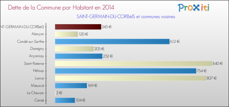 Dette par habitant de la commune en 2014 pour SAINT-GERMAIN-DU-CORBéIS et les communes proches Comparaison de la dette par habitant de la commune en 2014 pour SAINT-GERMAIN-DU-CORBéIS et les communes voisines