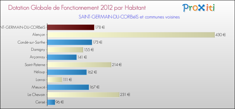 Montant des dotations globales de fonctionnement DGF par Habitant pour SAINT-GERMAIN-DU-CORBéIS et les communes proches Comparaison des des dotations globales de fonctionnement DGF par habitant pour SAINT-GERMAIN-DU-CORBéIS et les communes voisines
