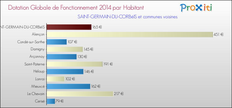 Comparaison des des dotations globales de fonctionnement DGF par habitant pour SAINT-GERMAIN-DU-CORBéIS et les communes voisines en 2014.