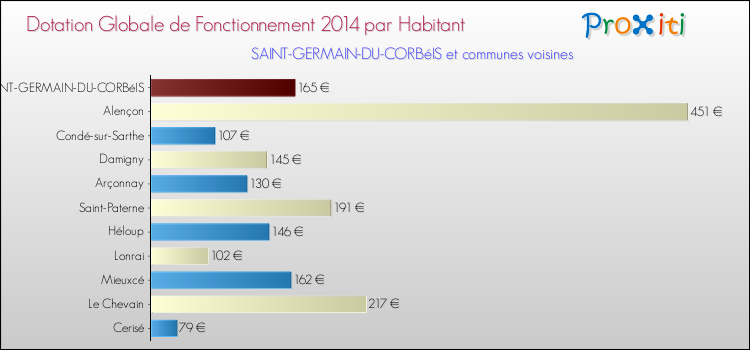Montant des dotations globales de fonctionnement DGF par Habitant pour SAINT-GERMAIN-DU-CORBéIS et les communes proches en 2014. Comparaison des des dotations globales de fonctionnement DGF par habitant pour SAINT-GERMAIN-DU-CORBéIS et les communes voisines en 2014.