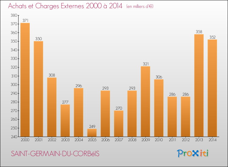 Evolution des Achats et Charges externes pour SAINT-GERMAIN-DU-CORBéIS de 2000 à 2014