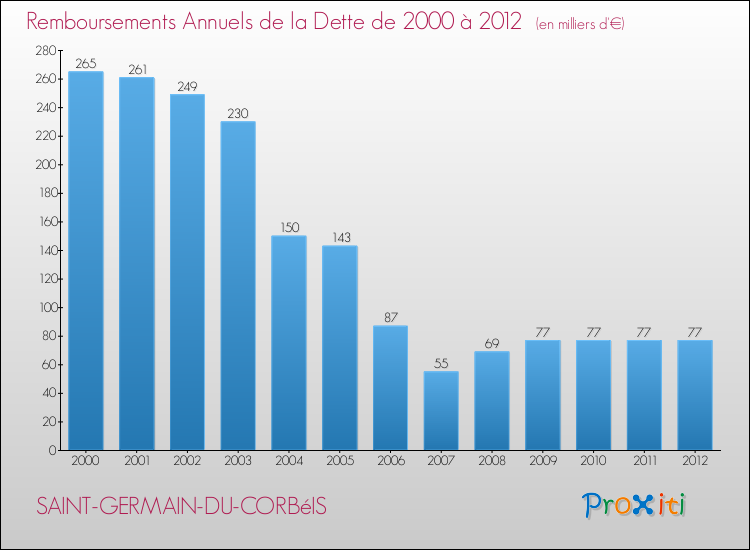 Evolution de l'annuité de la dette pour la commune de SAINT-GERMAIN-DU-CORBéIS de 2000 à 2012 Annuités de la dette pour SAINT-GERMAIN-DU-CORBéIS de 2000 à 2012