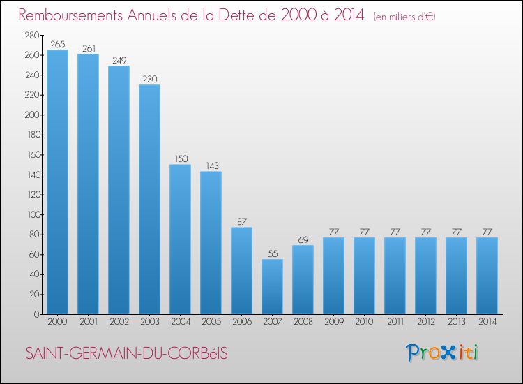 Annuités de la dette  pour SAINT-GERMAIN-DU-CORBéIS de 2000 à 2014