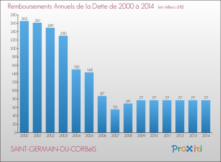 Evolution de l'annuité de la dette pour la commune de SAINT-GERMAIN-DU-CORBéIS de 2000 à 2014 Annuités de la dette pour SAINT-GERMAIN-DU-CORBéIS de 2000 à 2014