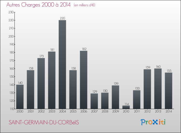 Evolution des Autres Charges Diverses pour SAINT-GERMAIN-DU-CORBéIS de 2000 à 2014