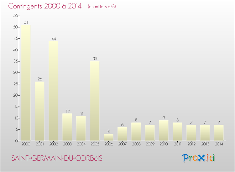 Evolution des Charges de Contingents pour SAINT-GERMAIN-DU-CORBéIS de 2000 à 2014