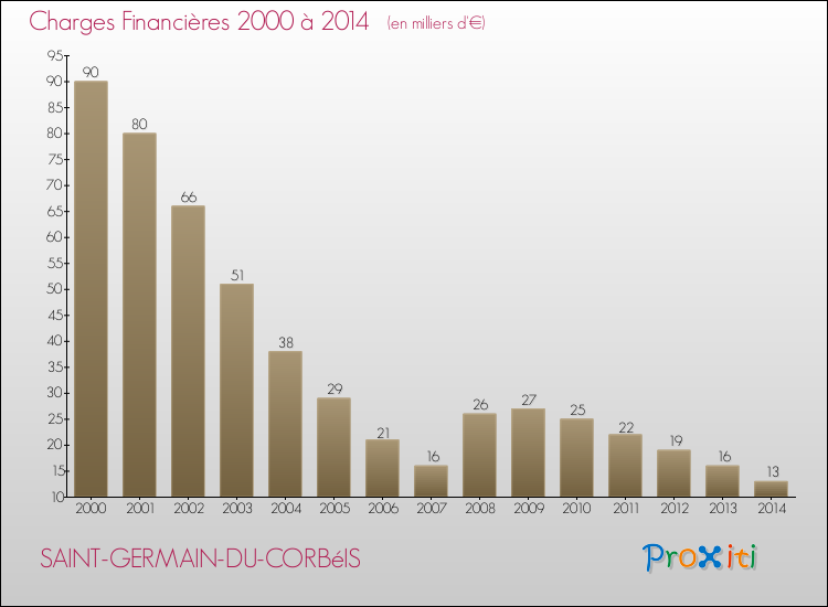 Evolution des Charges Financières pour SAINT-GERMAIN-DU-CORBéIS de 2000 à 2014