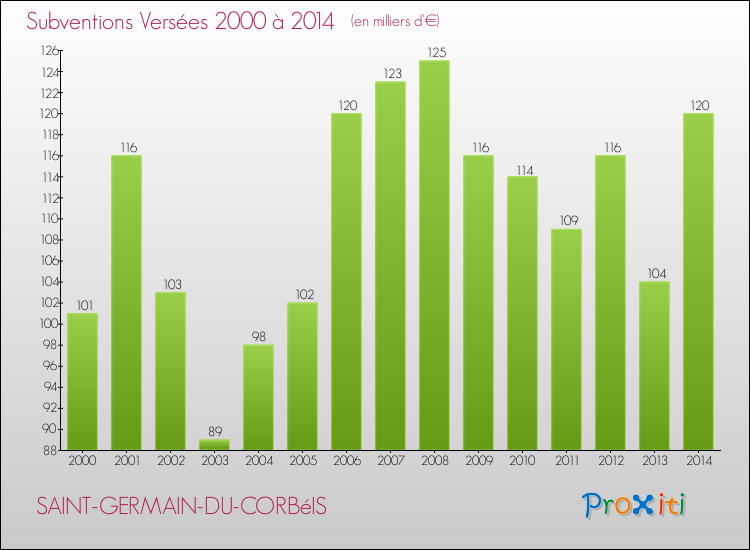 Evolution des Subventions Versées pour SAINT-GERMAIN-DU-CORBéIS de 2000 à 2014