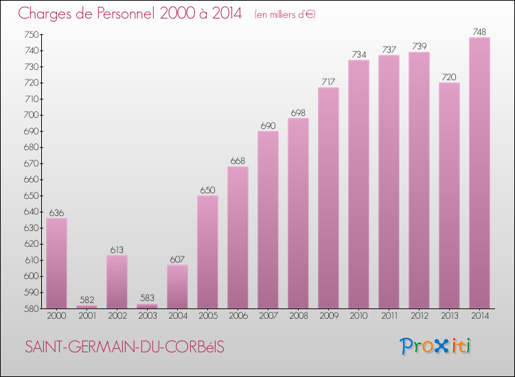 Evolution des dépenses de personnel pour SAINT-GERMAIN-DU-CORBéIS de 2000 à 2014