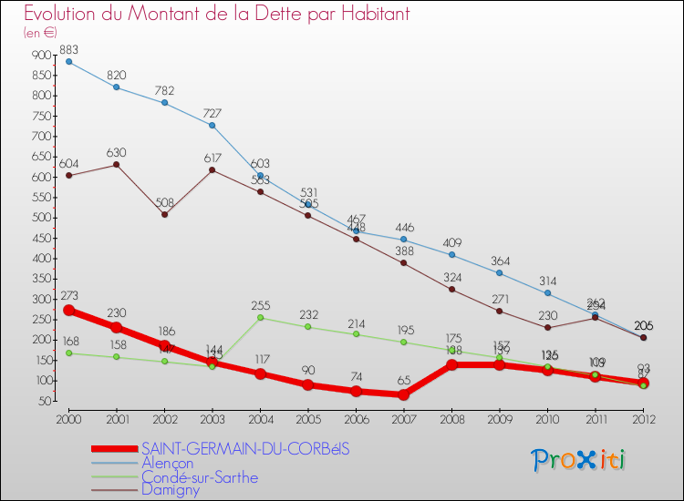 Evolution de la dette par habitant pour la commune de SAINT-GERMAIN-DU-CORBéIS et les communes proches de 2000 à 2012 Comparaison de la dette par habitant pour SAINT-GERMAIN-DU-CORBéIS et les communes voisines de 2000 à 2012