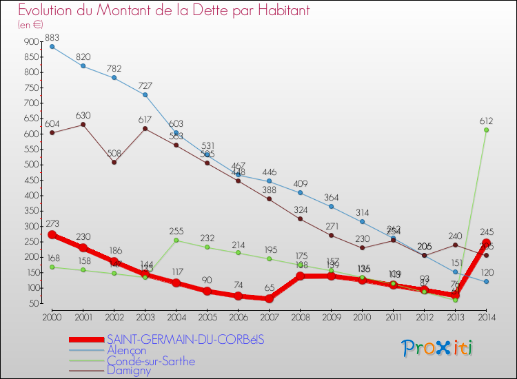 Evolution de la dette par habitant pour la commune de SAINT-GERMAIN-DU-CORBéIS et les communes proches de 2000 à 2014 Comparaison de la dette par habitant pour SAINT-GERMAIN-DU-CORBéIS et les communes voisines de 2000 à 2014