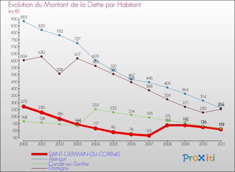 Evolution de la dette par habitant pour la commune de SAINT-GERMAIN-DU-CORBéIS et les communes proches Comparaison de la dette par habitant pour SAINT-GERMAIN-DU-CORBéIS et les communes voisines