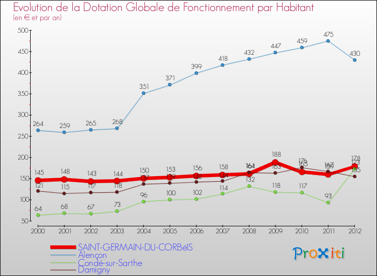 Evolution et montant de la dotation globale de fonctionnement par Habitant pour SAINT-GERMAIN-DU-CORBéIS et les communes proches Comparaison des dotations globales de fonctionnement par habitant pour SAINT-GERMAIN-DU-CORBéIS et les communes voisines