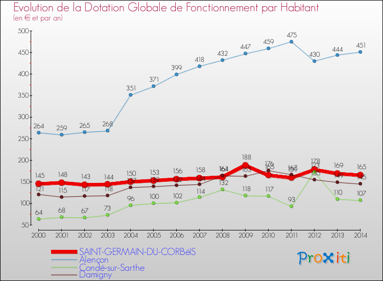 Evolution et montant de la dotation globale de fonctionnement par Habitant pour SAINT-GERMAIN-DU-CORBéIS et les communes proches de 2000 à 2014. Comparaison des dotations globales de fonctionnement par habitant pour SAINT-GERMAIN-DU-CORBéIS et les communes voisines de 2000 à 2014.