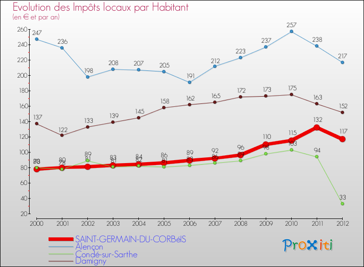Evolution et montant des impôts locaux par Habitant pour SAINT-GERMAIN-DU-CORBéIS et les communes proches Comparaison des impôts locaux par habitant pour SAINT-GERMAIN-DU-CORBéIS et les communes voisines