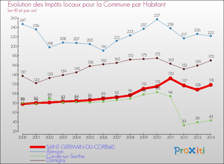 Comparaison des impôts locaux par habitant pour SAINT-GERMAIN-DU-CORBéIS et les communes voisines de 2000 à 2014