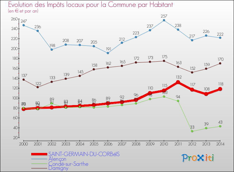 Evolution et montant des impôts locaux par Habitant pour SAINT-GERMAIN-DU-CORBéIS et les communes proches de 2000 à 2014 Comparaison des impôts locaux par habitant pour SAINT-GERMAIN-DU-CORBéIS et les communes voisines de 2000 à 2014