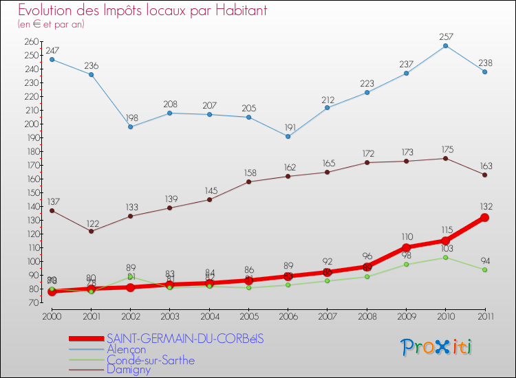 Evolution et montant des impôts locaux par Habitant pour SAINT-GERMAIN-DU-CORBéIS et les communes proches Comparaison des impôts locaux par habitant pour SAINT-GERMAIN-DU-CORBéIS et les communes voisines