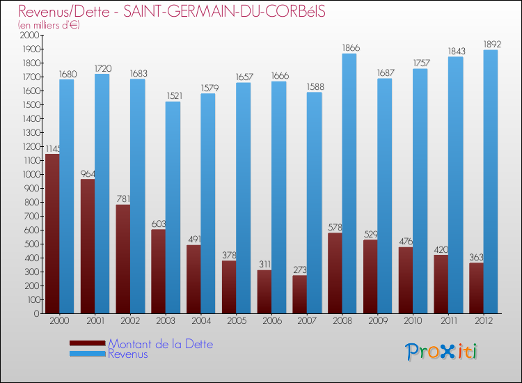 Evolution comparée de la dette et des revenus pour la commune de SAINT-GERMAIN-DU-CORBéIS de 2000 à 2012 Comparaison de la dette et des revenus pour SAINT-GERMAIN-DU-CORBéIS de 2000 à 2012